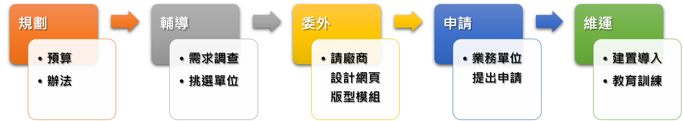 實施流程圖